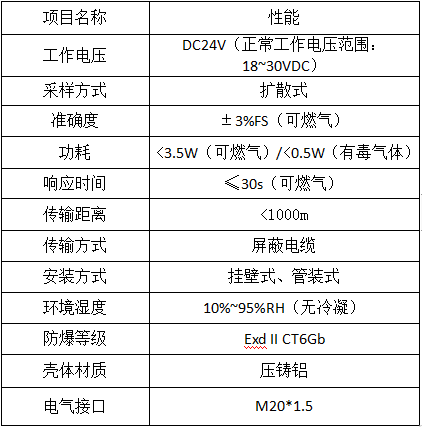 外部泄漏報警參數(shù)